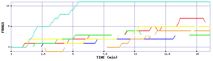 Frag Graph