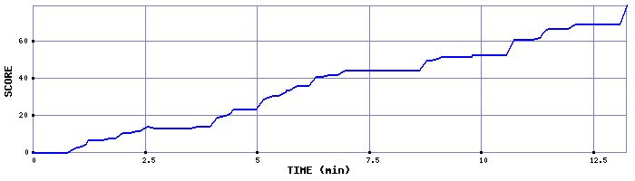 Score Graph
