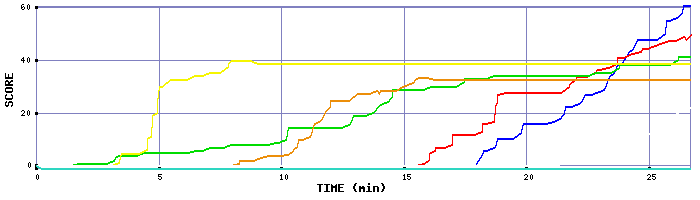 Score Graph