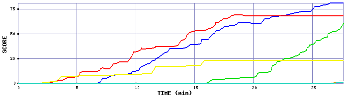 Score Graph