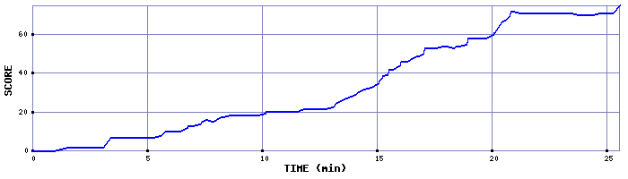 Score Graph