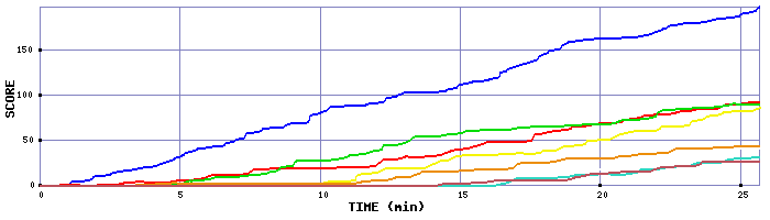Score Graph