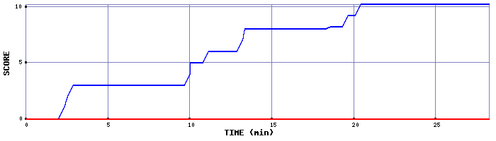 Score Graph