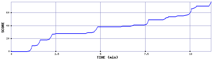 Score Graph