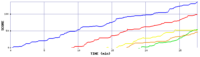 Score Graph