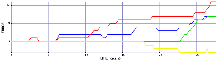 Frag Graph