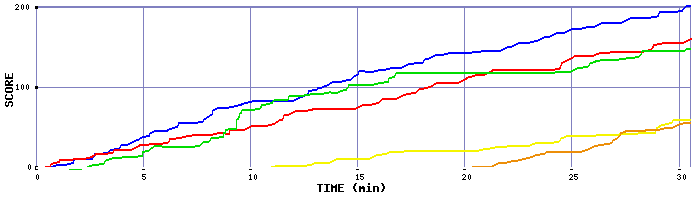 Score Graph