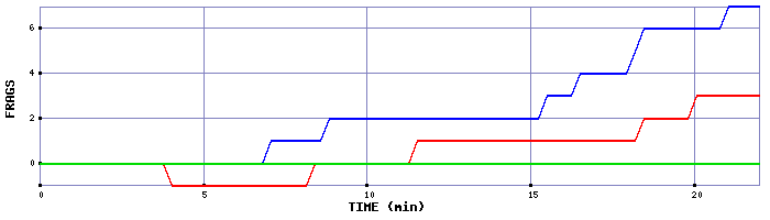 Frag Graph