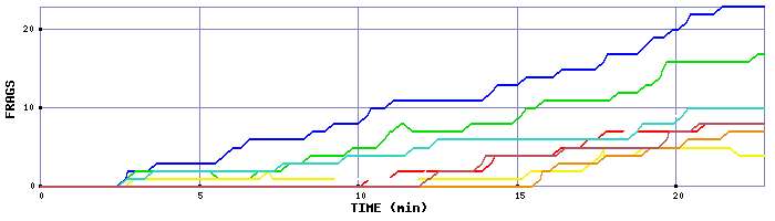 Frag Graph