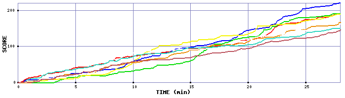 Score Graph