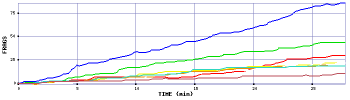 Frag Graph