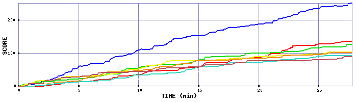 Score Graph