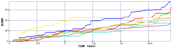 Score Graph