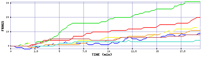 Frag Graph