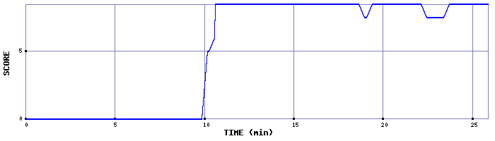 Score Graph