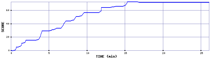 Score Graph