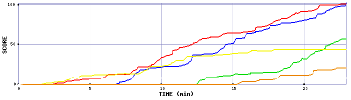 Score Graph