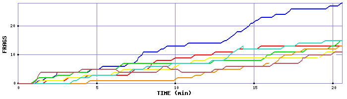 Frag Graph