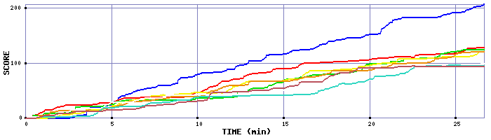 Score Graph
