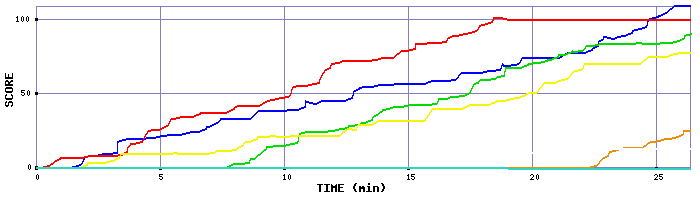 Score Graph