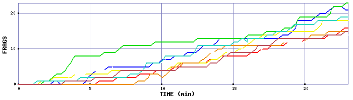 Frag Graph