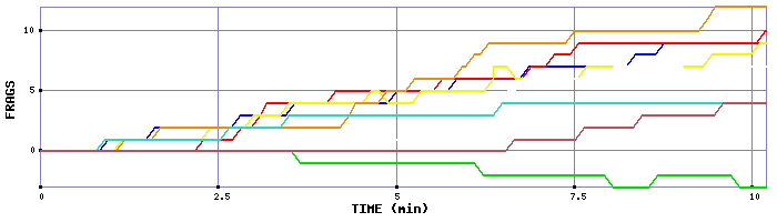 Frag Graph