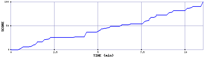 Score Graph