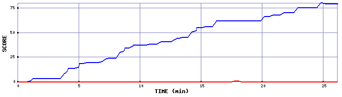 Score Graph