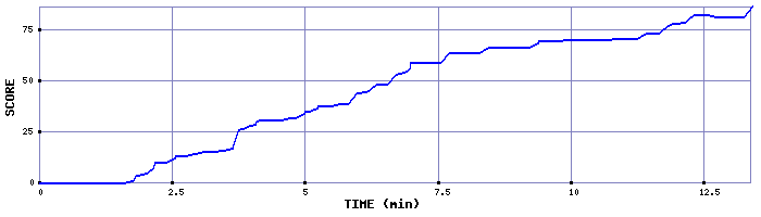 Score Graph