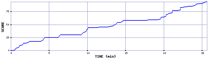 Score Graph