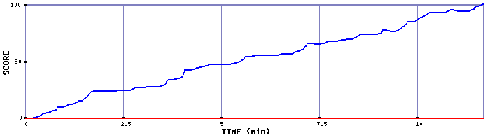 Score Graph