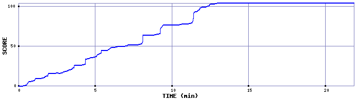 Score Graph