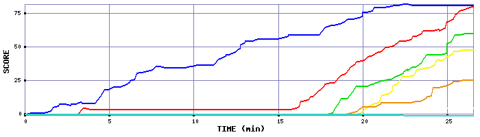 Score Graph