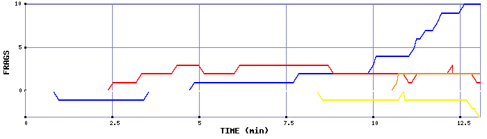 Frag Graph
