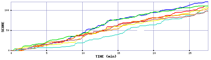 Score Graph