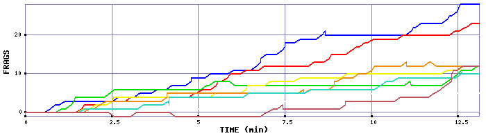 Frag Graph