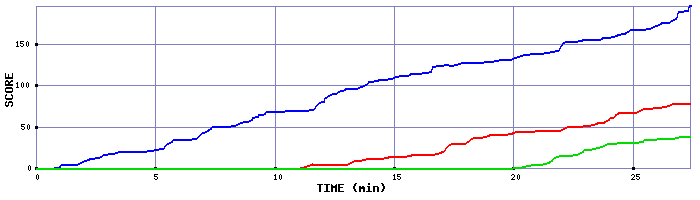 Score Graph