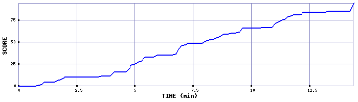 Score Graph