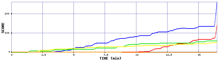 Score Graph