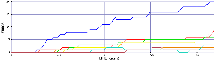 Frag Graph