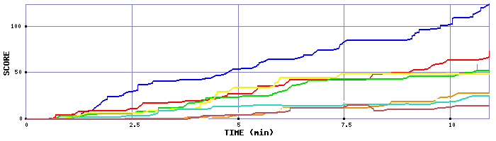 Score Graph