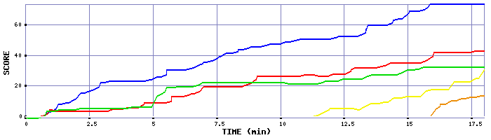 Score Graph