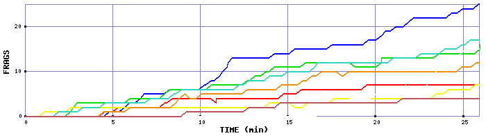 Frag Graph