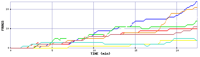 Frag Graph