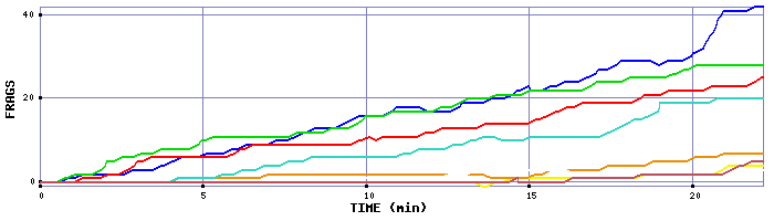 Frag Graph