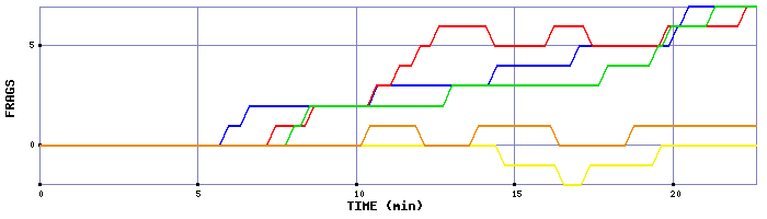 Frag Graph
