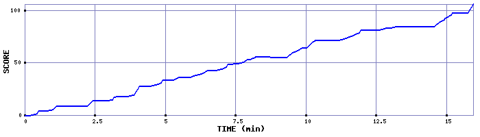 Score Graph