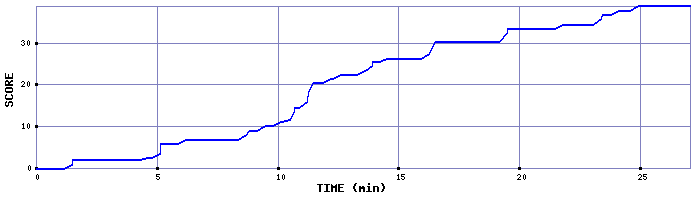 Score Graph