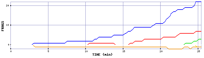 Frag Graph