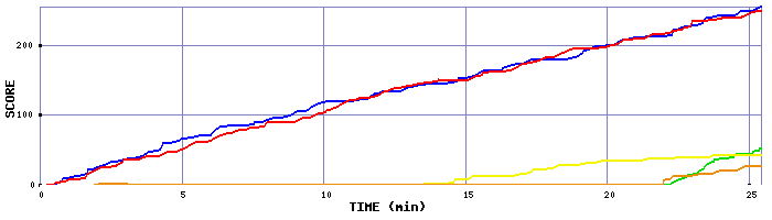 Score Graph